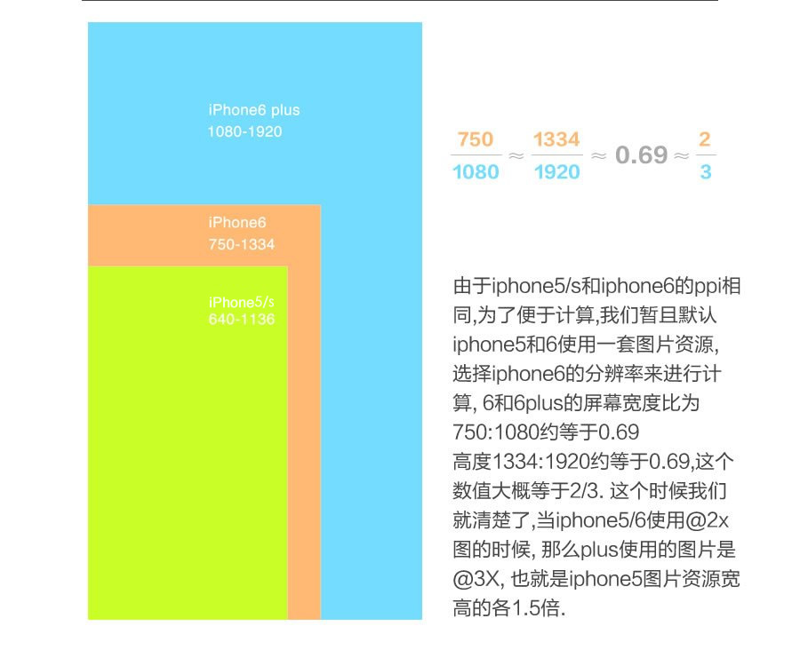 APP设计师必读!快速适配iPhone6及plus的诀窍02