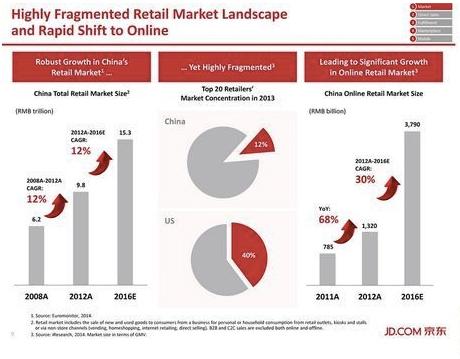 京东IPO路演PPT及中文注释
