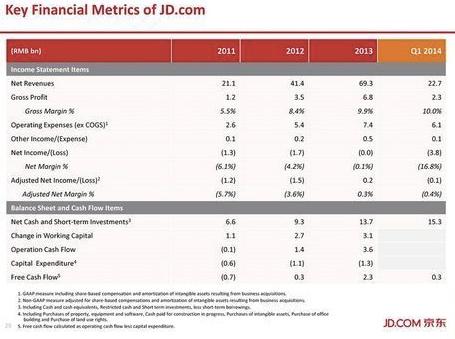 京东IPO路演PPT及中文注释