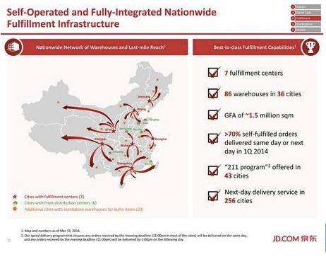 京东IPO路演PPT及中文注释
