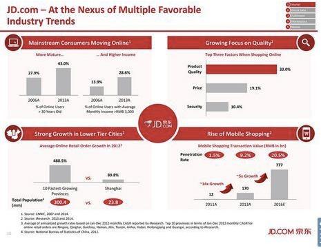 京东IPO路演PPT及中文注释