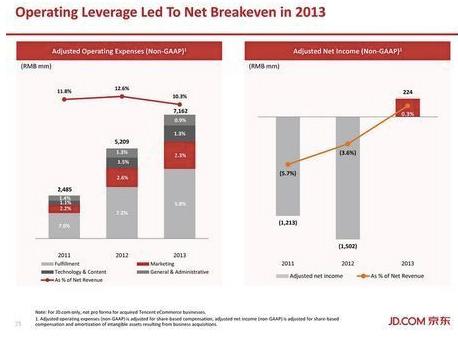 京东IPO路演PPT及中文注释