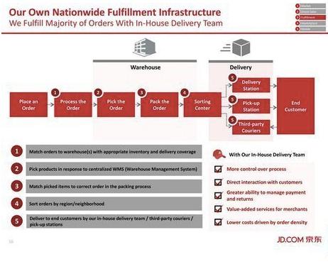 京东IPO路演PPT及中文注释