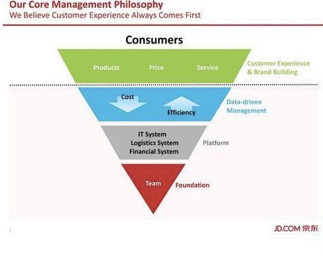 京东IPO路演PPT及中文注释
