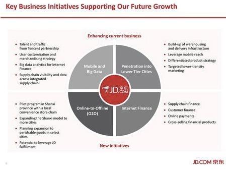 京东IPO路演PPT及中文注释