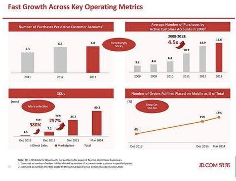 京东IPO路演PPT及中文注释