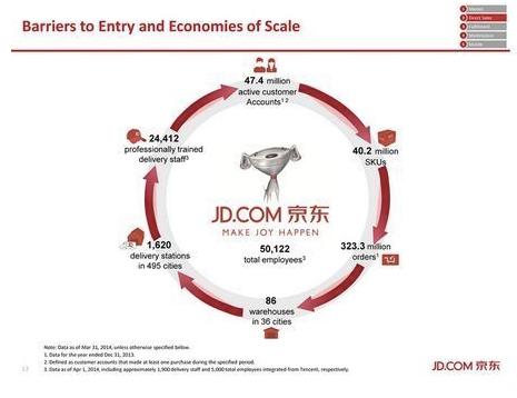 京东IPO路演PPT及中文注释