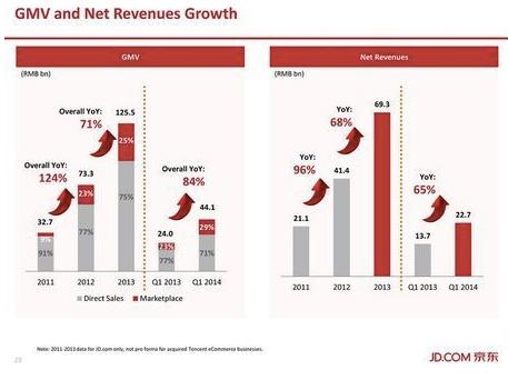 京东IPO路演PPT及中文注释