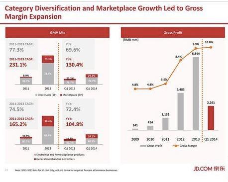 京东IPO路演PPT及中文注释