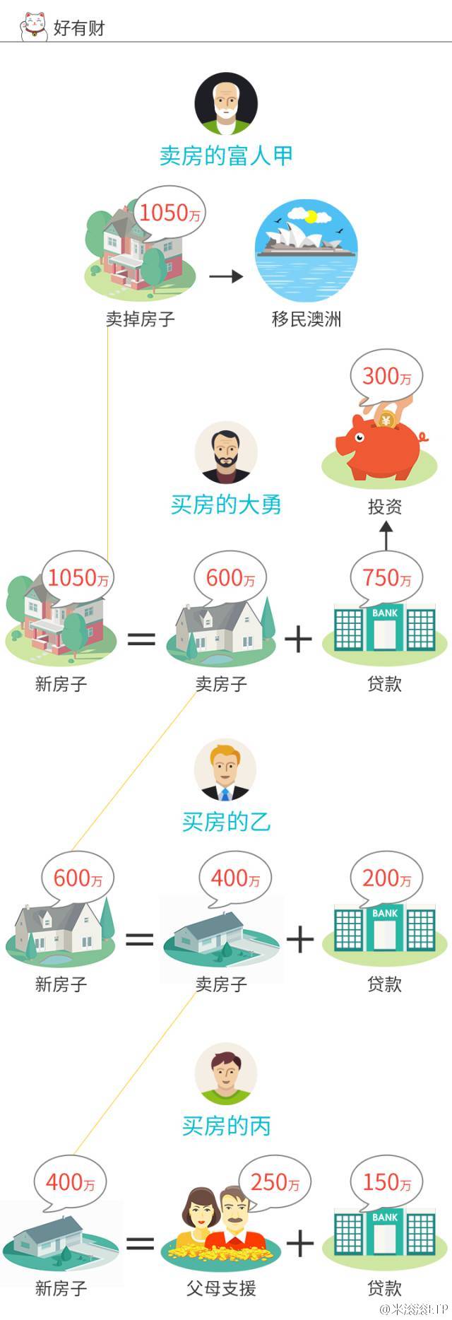 5月卖股买房净赚近千万，他冷眼看穿上海楼市食物链